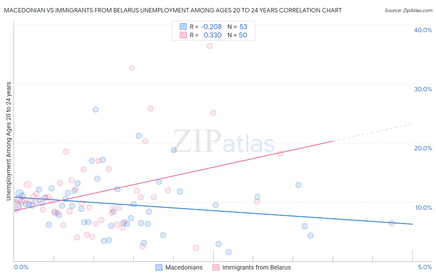 Macedonian vs Immigrants from Belarus Unemployment Among Ages 20 to 24 years