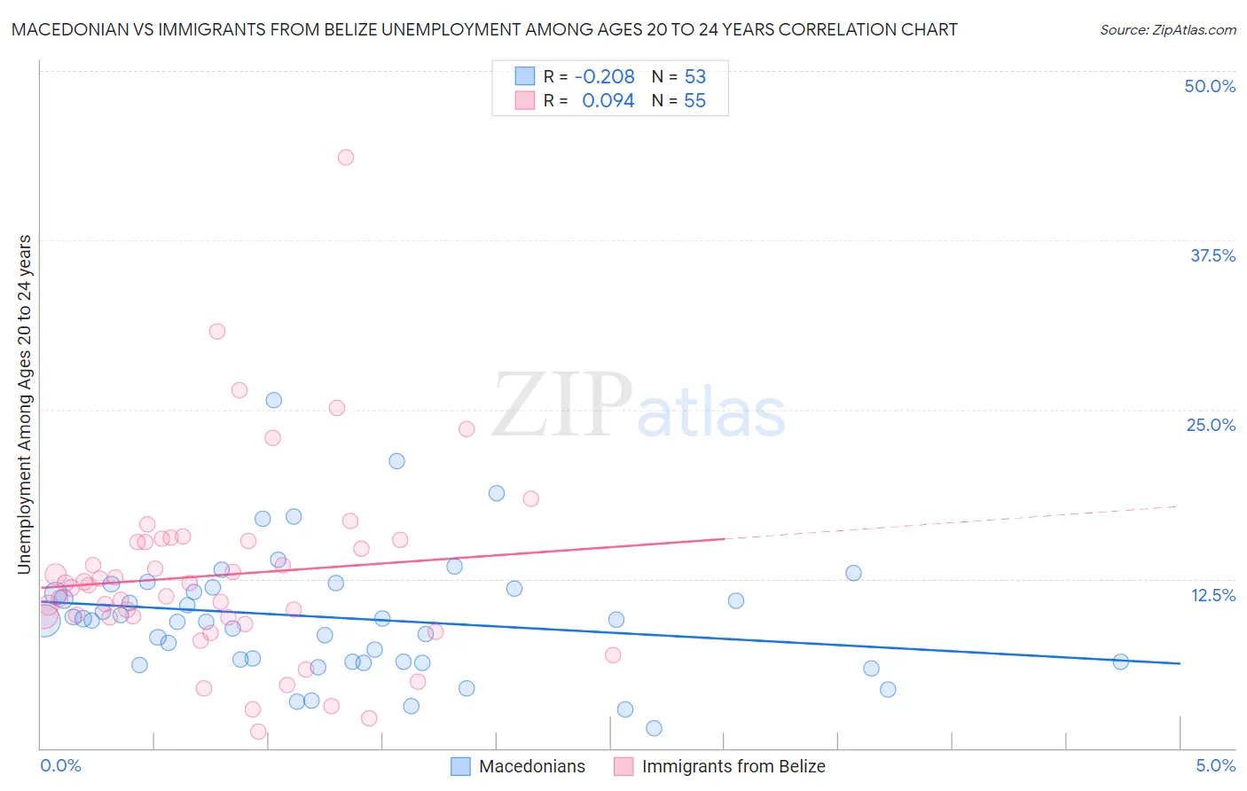 Macedonian vs Immigrants from Belize Unemployment Among Ages 20 to 24 years