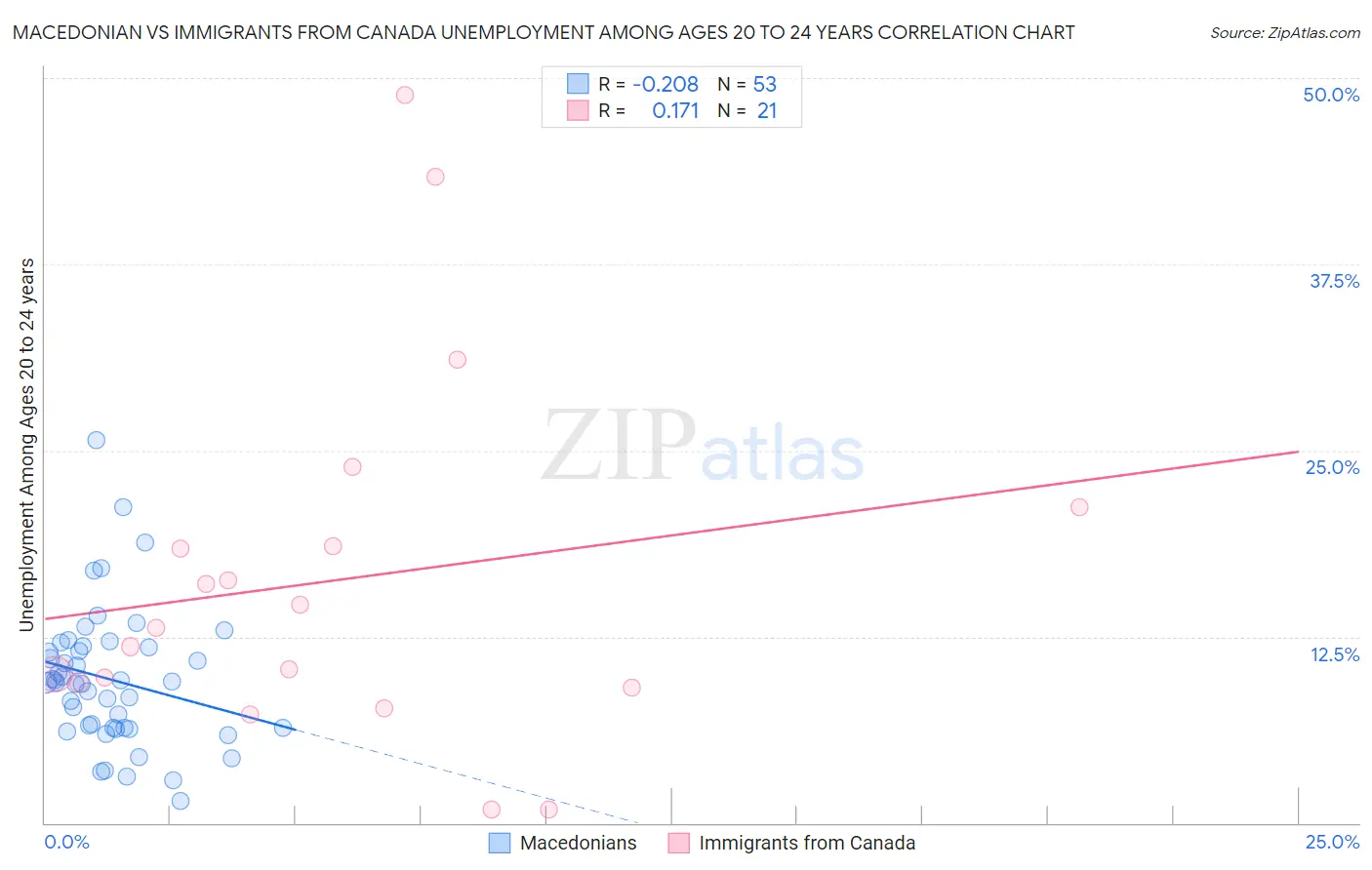 Macedonian vs Immigrants from Canada Unemployment Among Ages 20 to 24 years