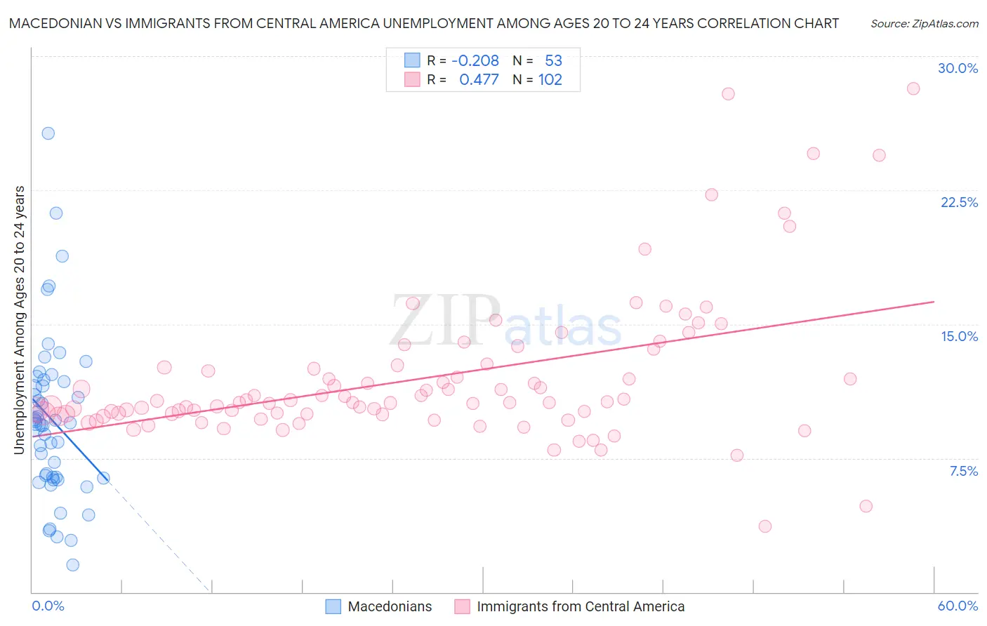 Macedonian vs Immigrants from Central America Unemployment Among Ages 20 to 24 years