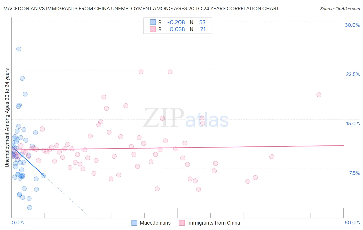 Macedonian vs Immigrants from China Unemployment Among Ages 20 to 24 years