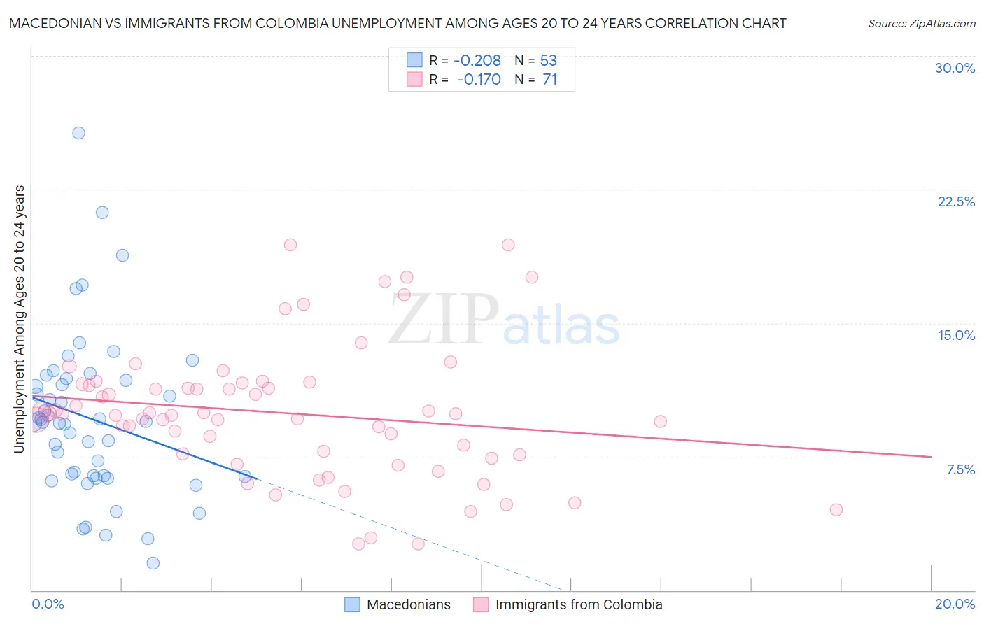 Macedonian vs Immigrants from Colombia Unemployment Among Ages 20 to 24 years