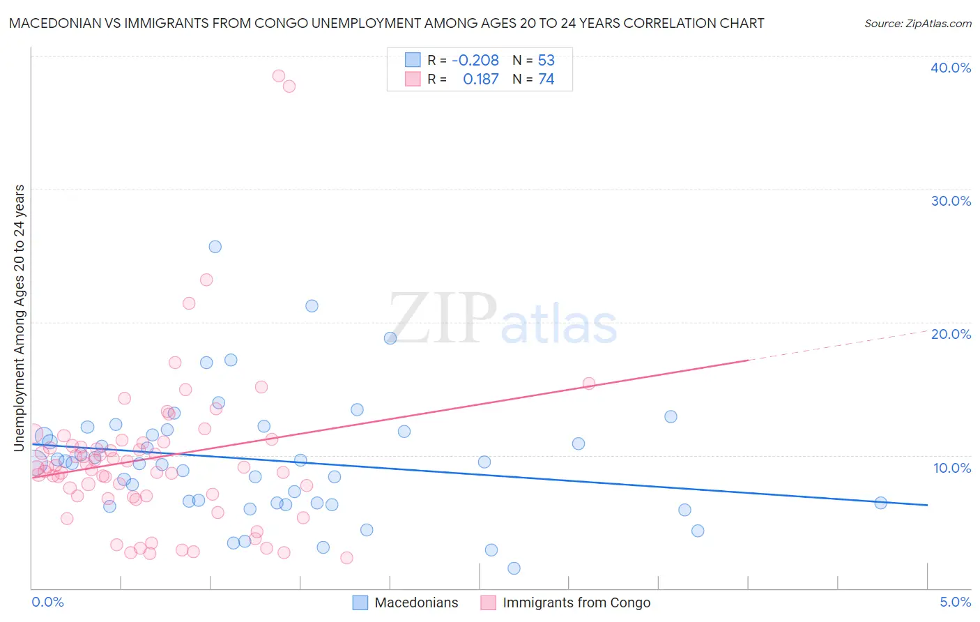 Macedonian vs Immigrants from Congo Unemployment Among Ages 20 to 24 years