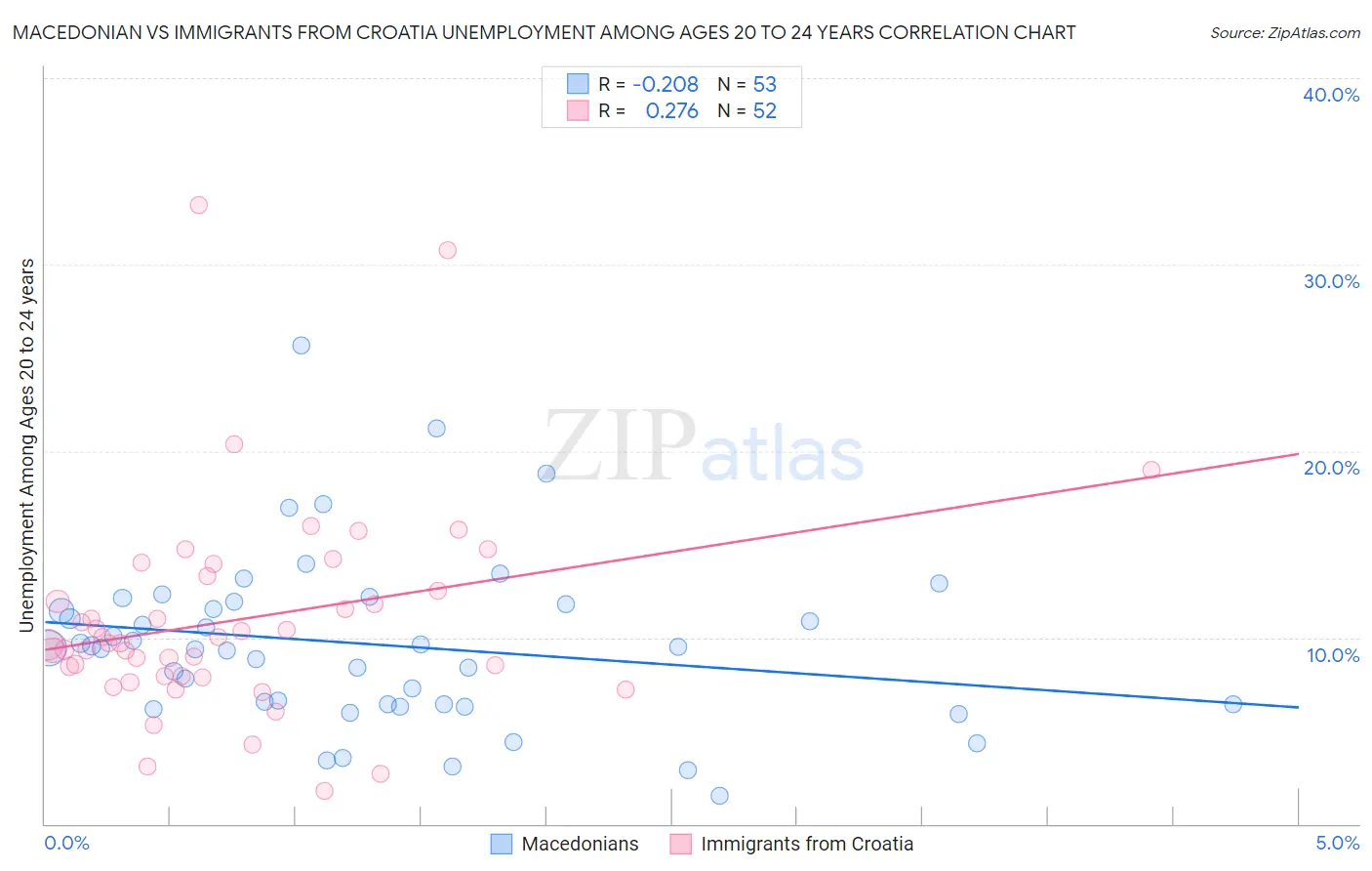 Macedonian vs Immigrants from Croatia Unemployment Among Ages 20 to 24 years
