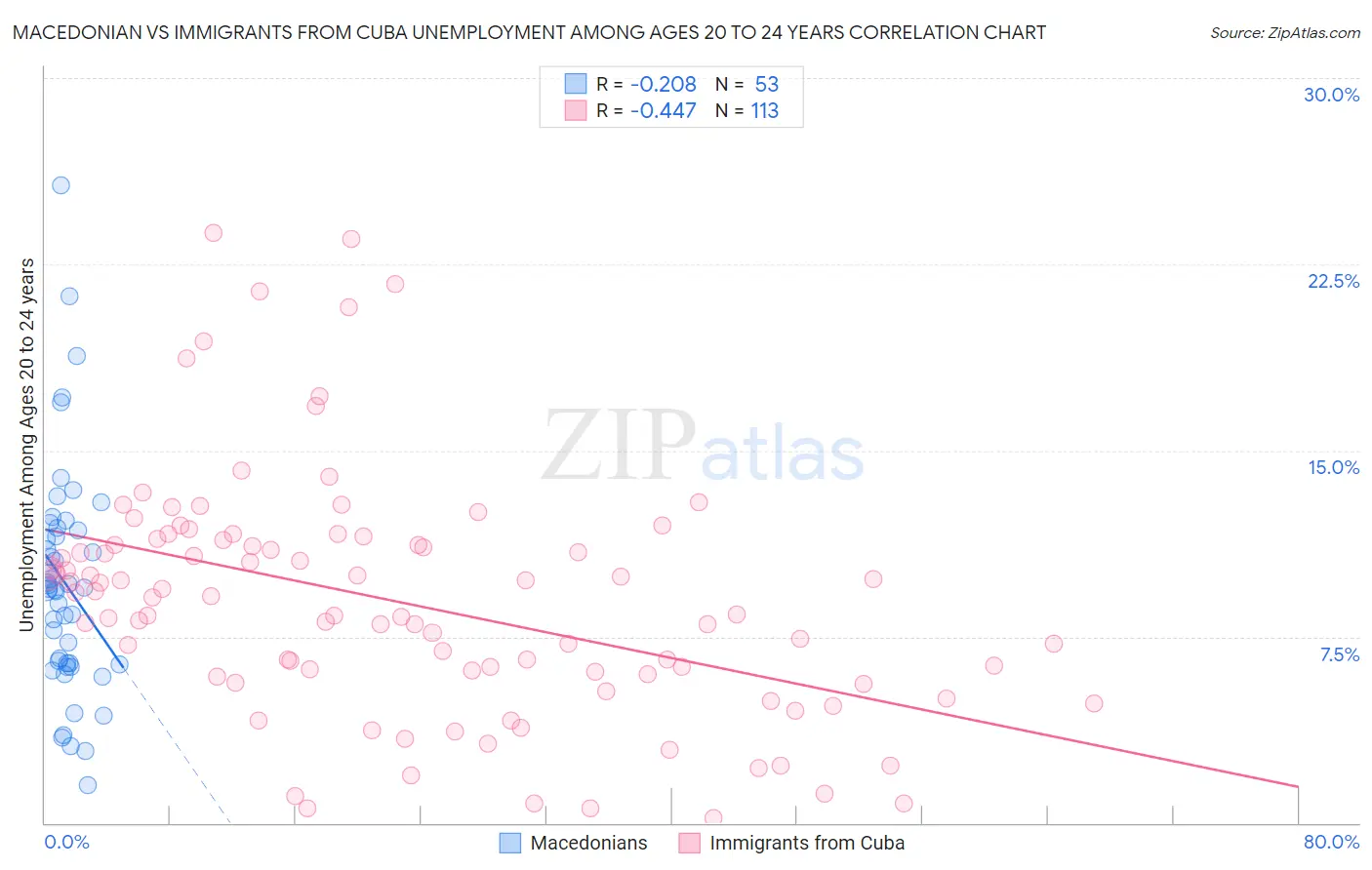 Macedonian vs Immigrants from Cuba Unemployment Among Ages 20 to 24 years