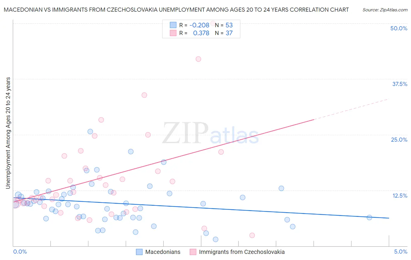 Macedonian vs Immigrants from Czechoslovakia Unemployment Among Ages 20 to 24 years