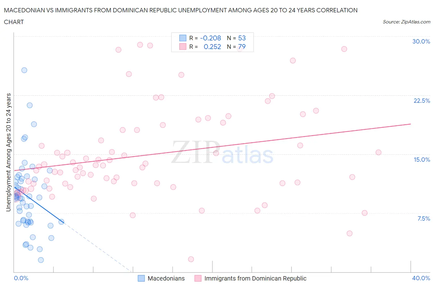 Macedonian vs Immigrants from Dominican Republic Unemployment Among Ages 20 to 24 years