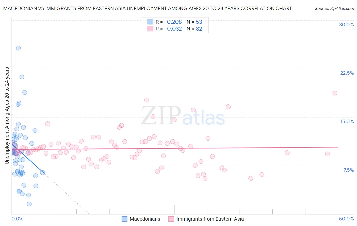 Macedonian vs Immigrants from Eastern Asia Unemployment Among Ages 20 to 24 years