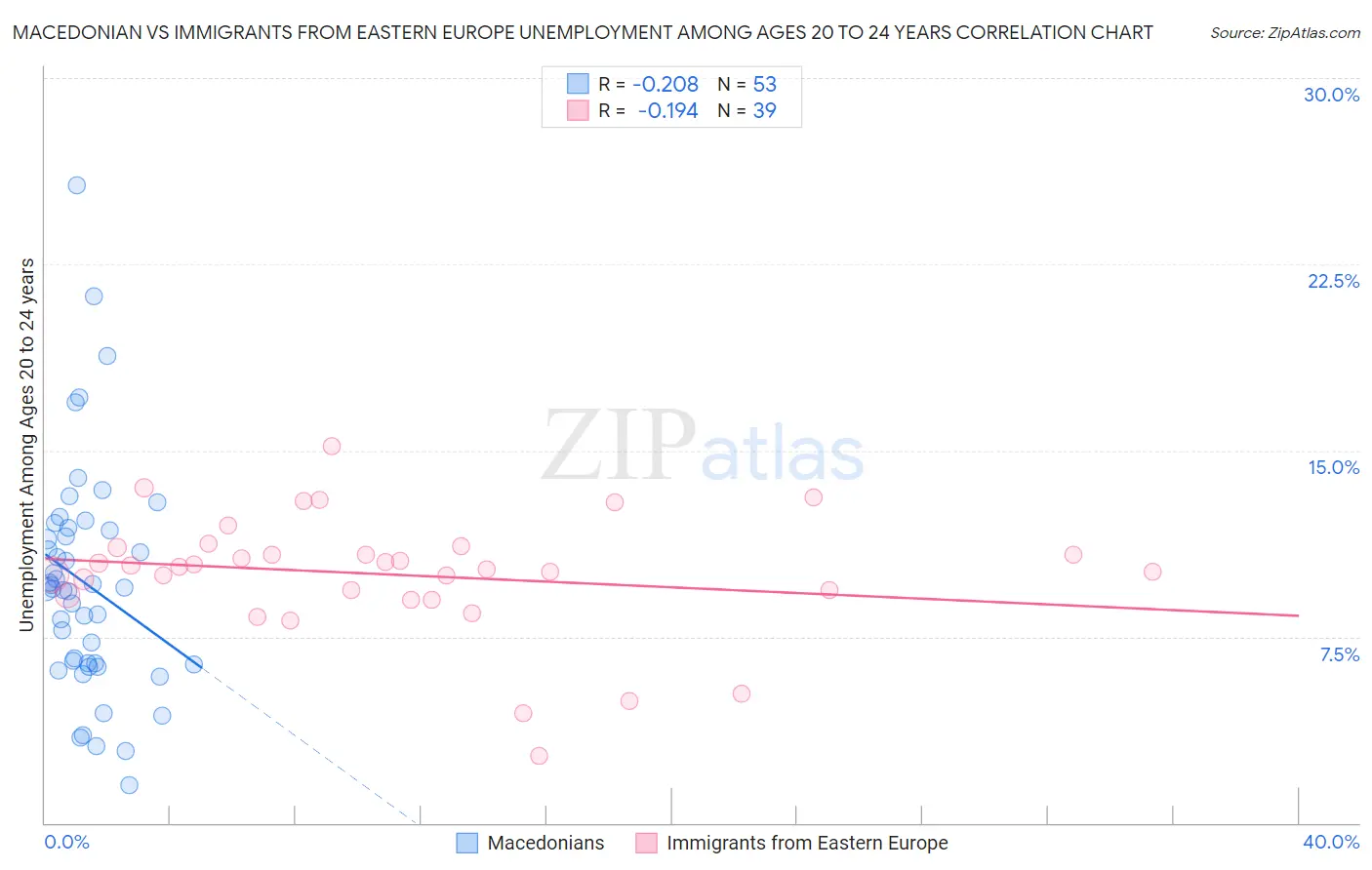 Macedonian vs Immigrants from Eastern Europe Unemployment Among Ages 20 to 24 years