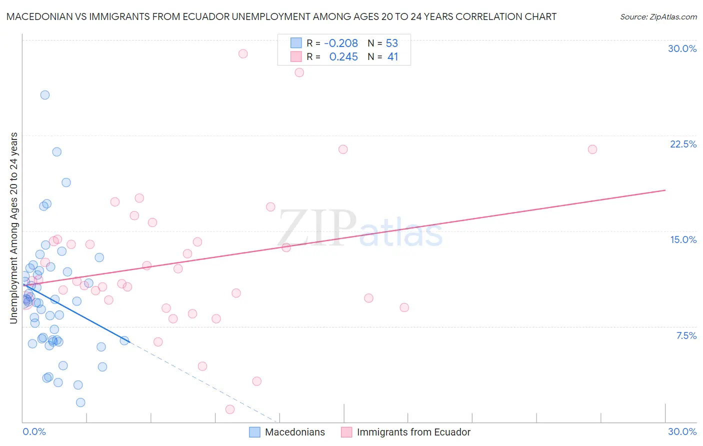 Macedonian vs Immigrants from Ecuador Unemployment Among Ages 20 to 24 years