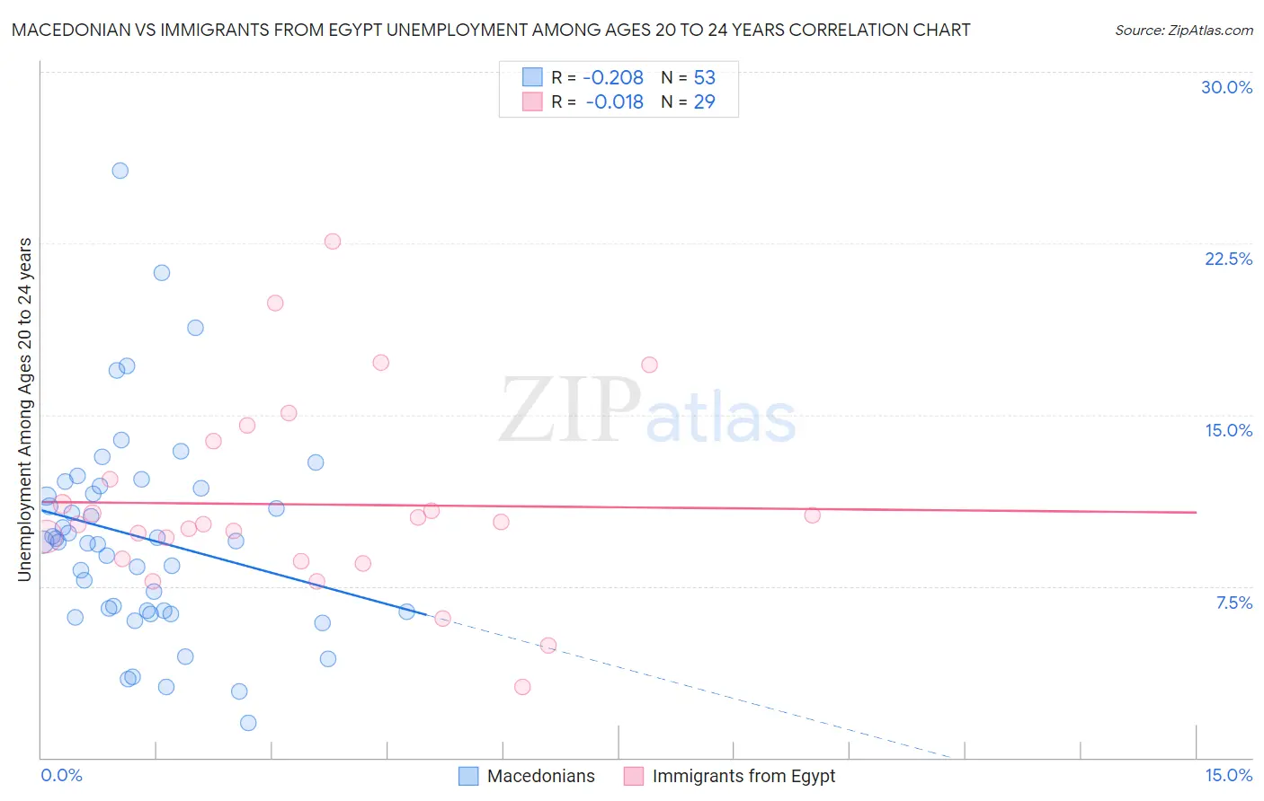 Macedonian vs Immigrants from Egypt Unemployment Among Ages 20 to 24 years