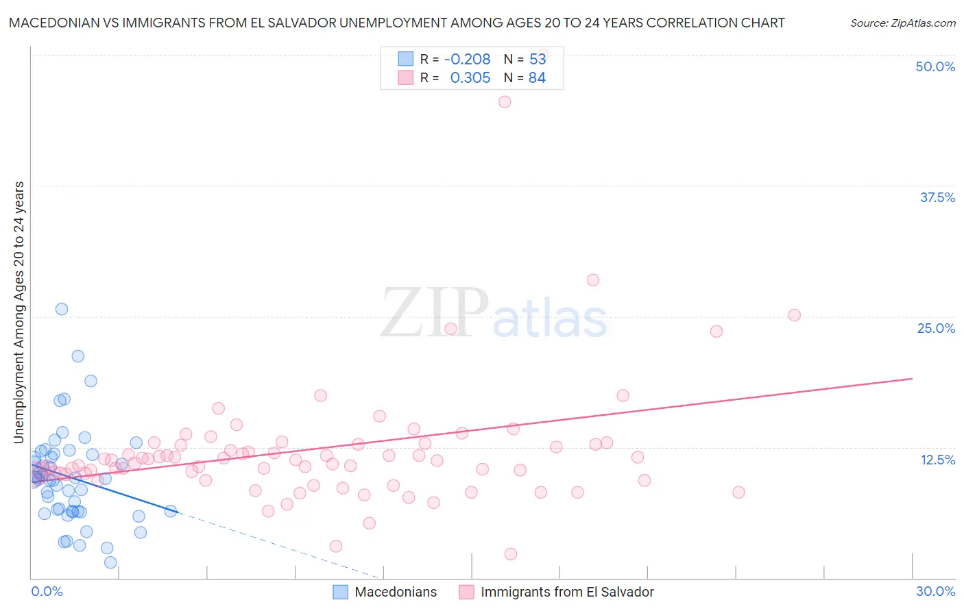 Macedonian vs Immigrants from El Salvador Unemployment Among Ages 20 to 24 years