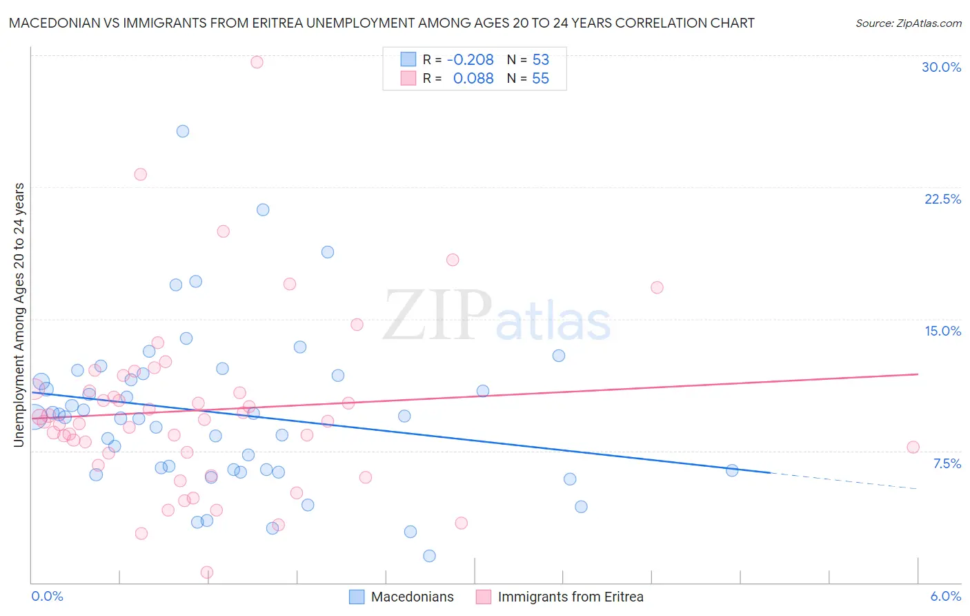 Macedonian vs Immigrants from Eritrea Unemployment Among Ages 20 to 24 years