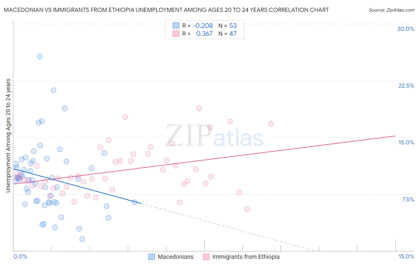 Macedonian vs Immigrants from Ethiopia Unemployment Among Ages 20 to 24 years