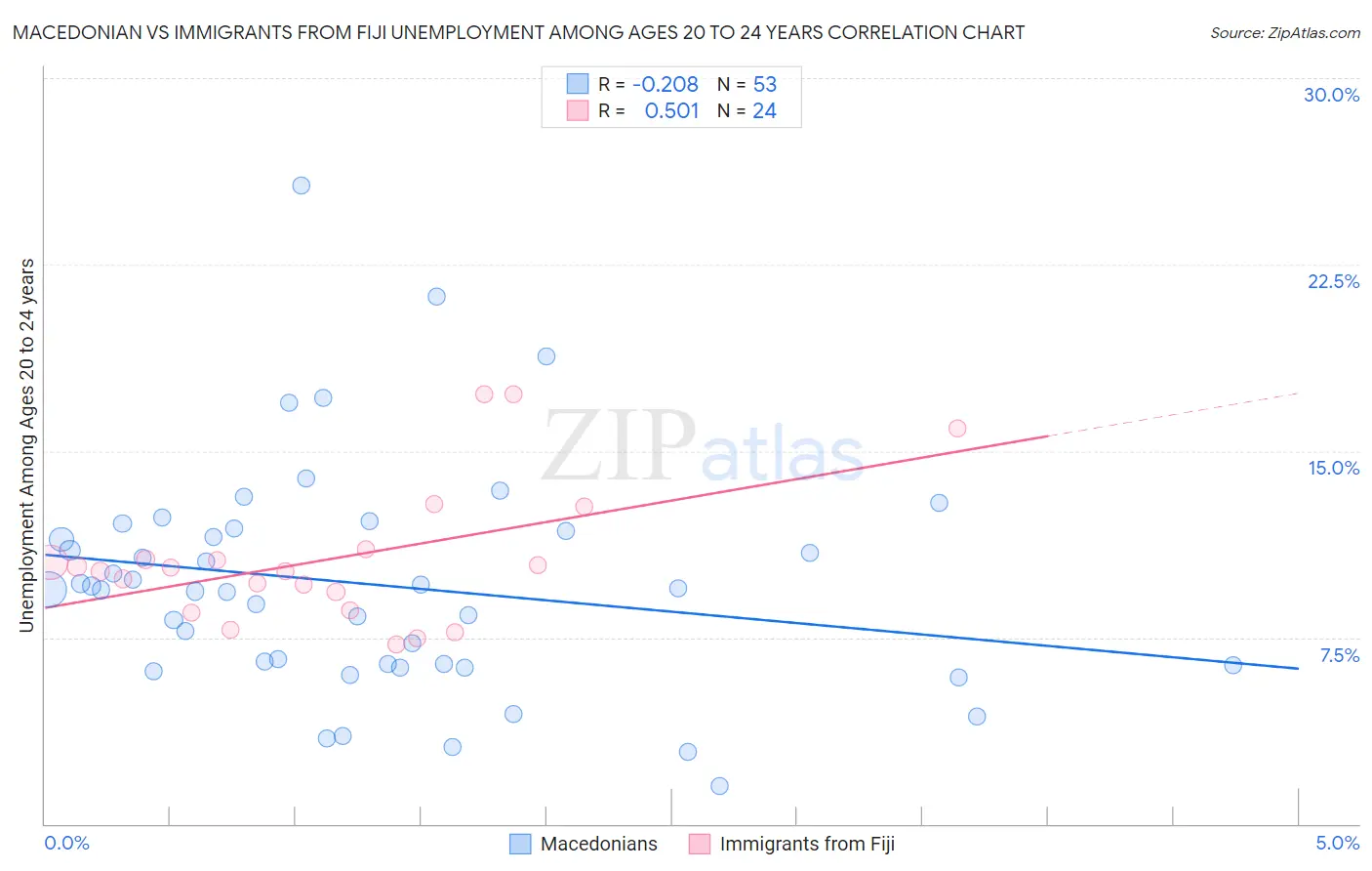 Macedonian vs Immigrants from Fiji Unemployment Among Ages 20 to 24 years