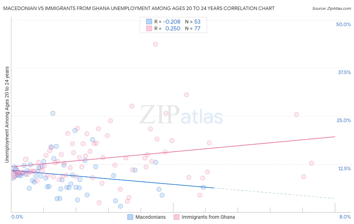 Macedonian vs Immigrants from Ghana Unemployment Among Ages 20 to 24 years