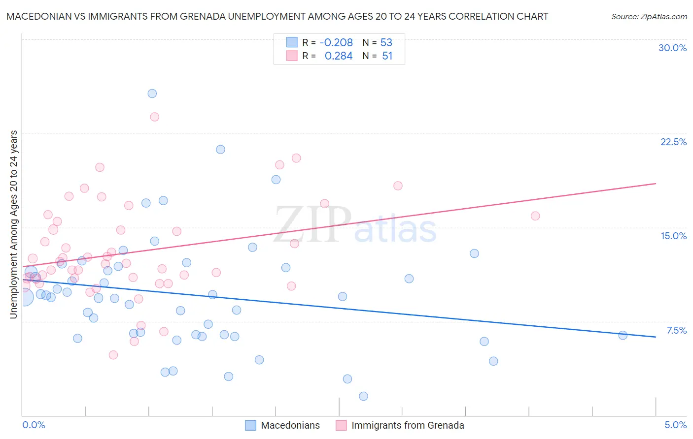 Macedonian vs Immigrants from Grenada Unemployment Among Ages 20 to 24 years