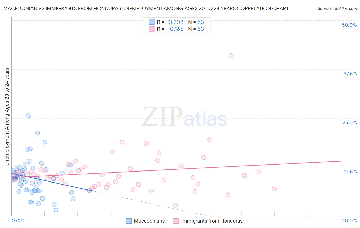 Macedonian vs Immigrants from Honduras Unemployment Among Ages 20 to 24 years