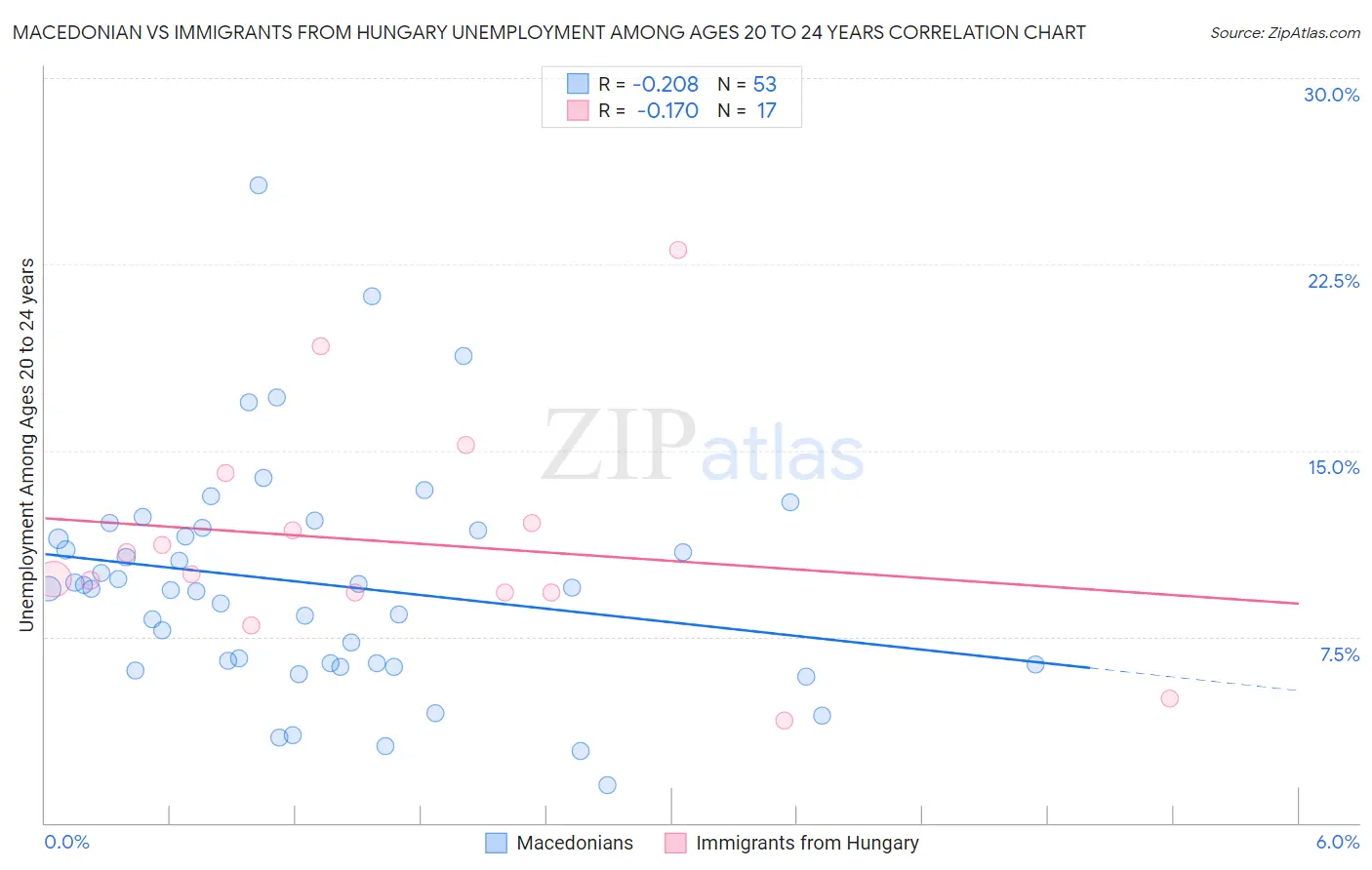 Macedonian vs Immigrants from Hungary Unemployment Among Ages 20 to 24 years