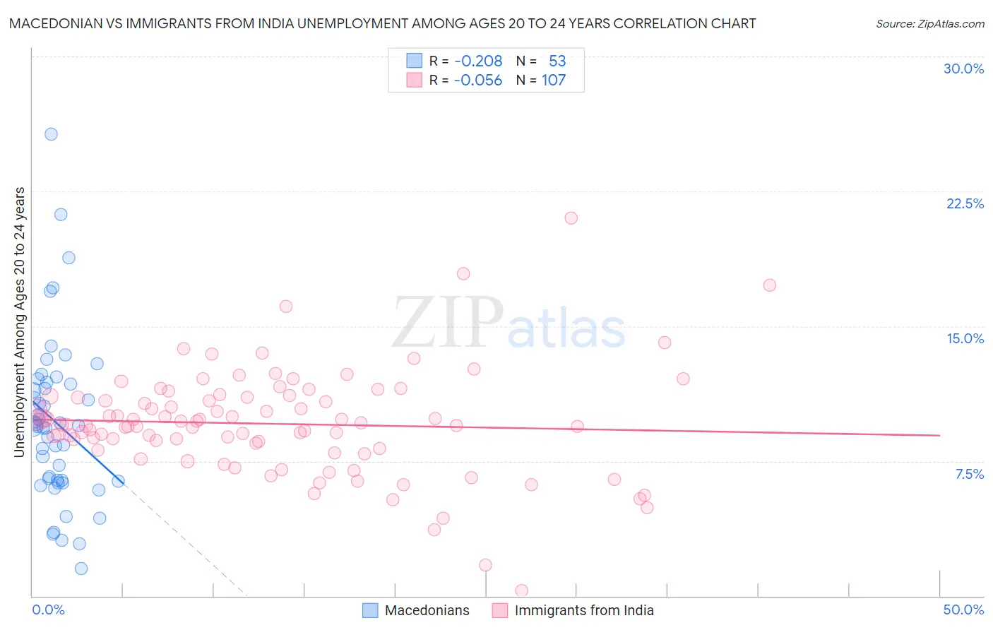 Macedonian vs Immigrants from India Unemployment Among Ages 20 to 24 years