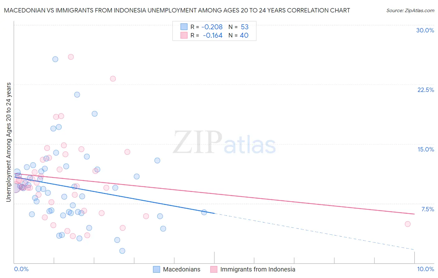 Macedonian vs Immigrants from Indonesia Unemployment Among Ages 20 to 24 years