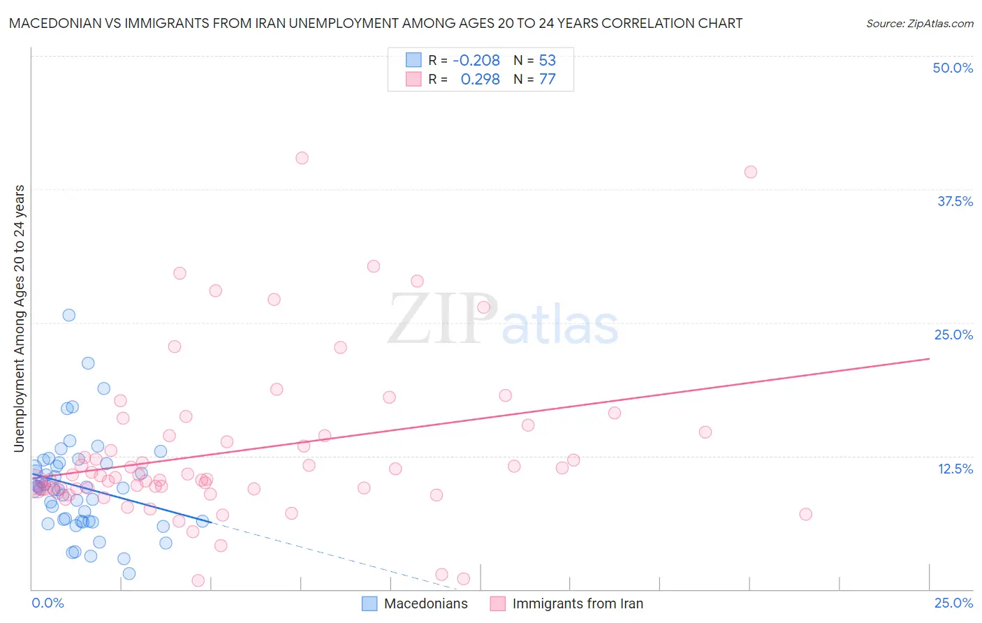 Macedonian vs Immigrants from Iran Unemployment Among Ages 20 to 24 years