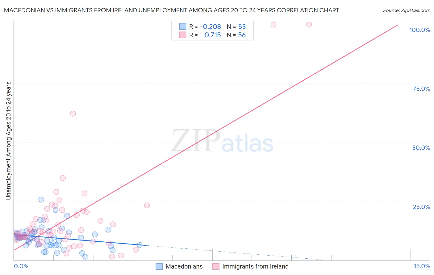 Macedonian vs Immigrants from Ireland Unemployment Among Ages 20 to 24 years