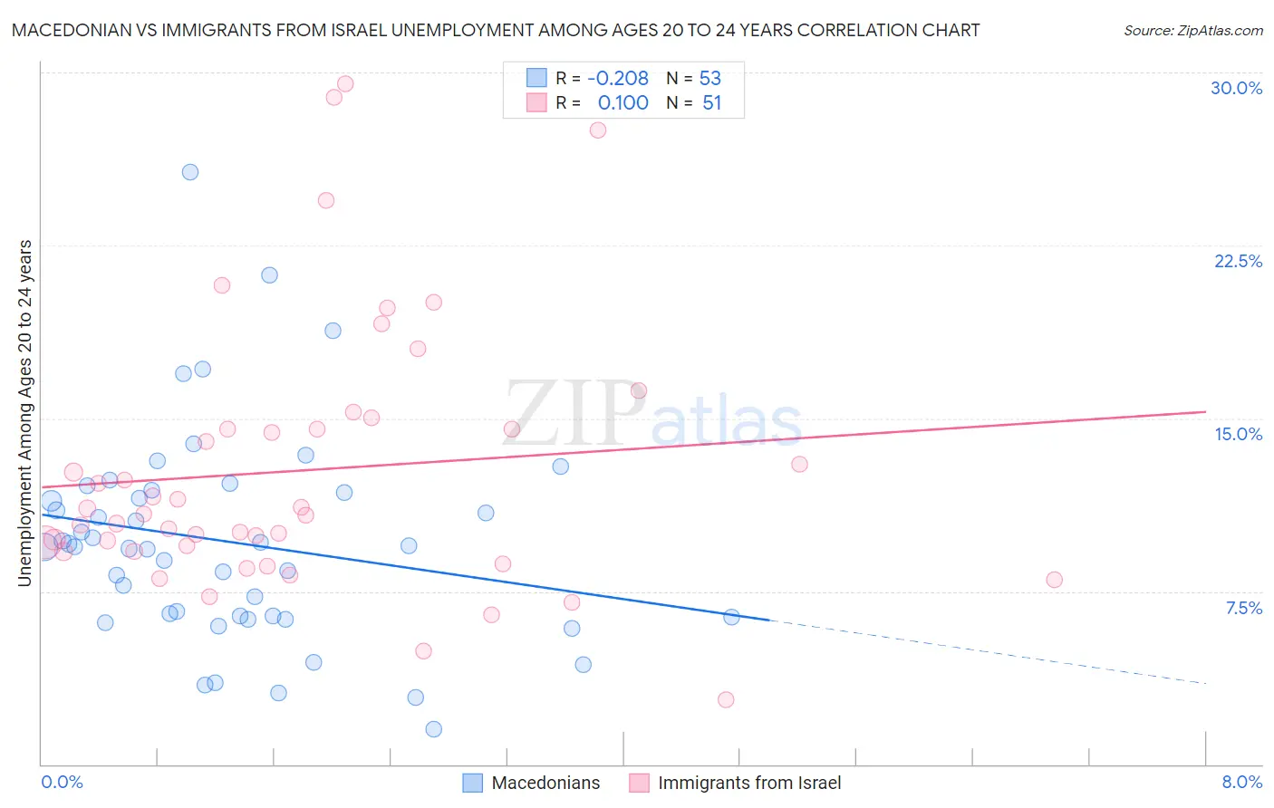 Macedonian vs Immigrants from Israel Unemployment Among Ages 20 to 24 years