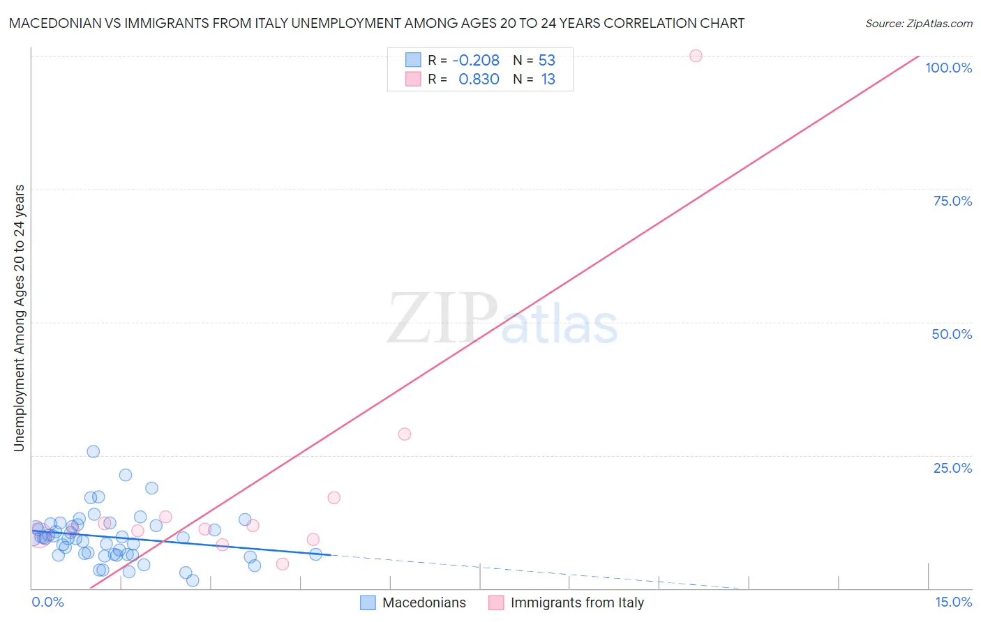 Macedonian vs Immigrants from Italy Unemployment Among Ages 20 to 24 years