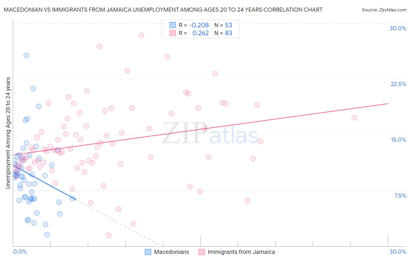 Macedonian vs Immigrants from Jamaica Unemployment Among Ages 20 to 24 years