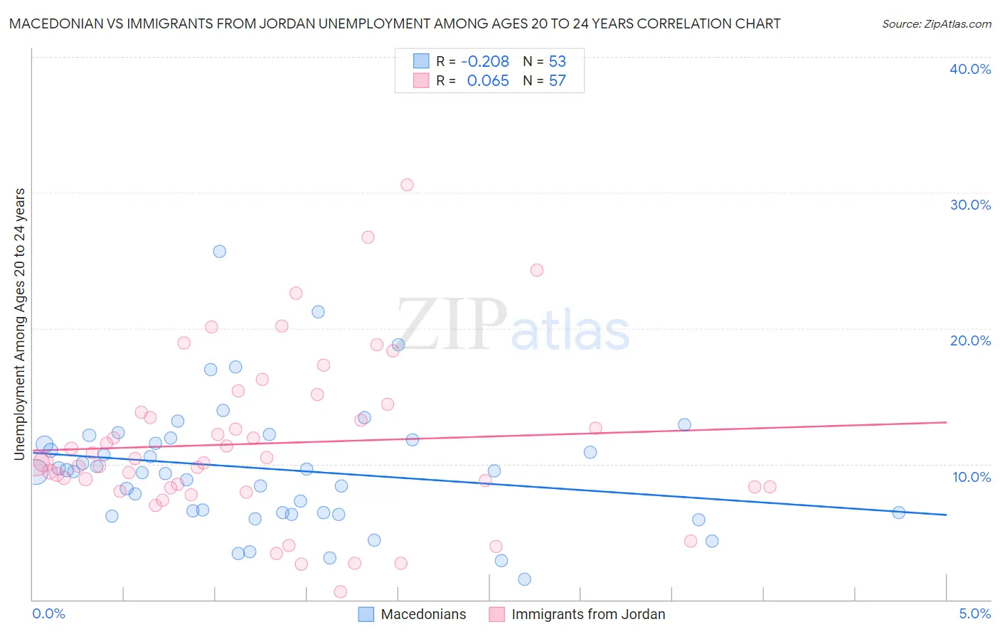 Macedonian vs Immigrants from Jordan Unemployment Among Ages 20 to 24 years