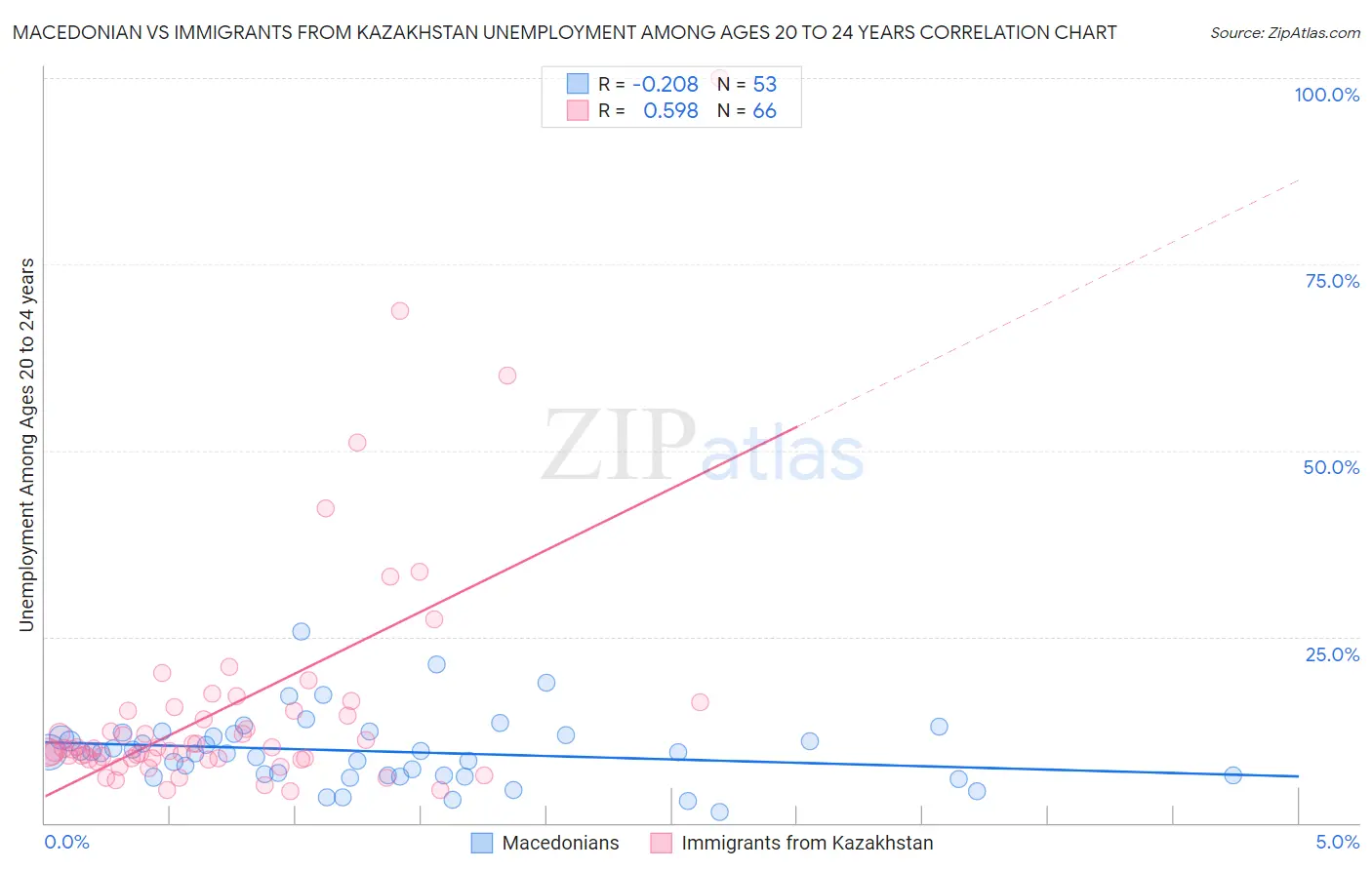 Macedonian vs Immigrants from Kazakhstan Unemployment Among Ages 20 to 24 years