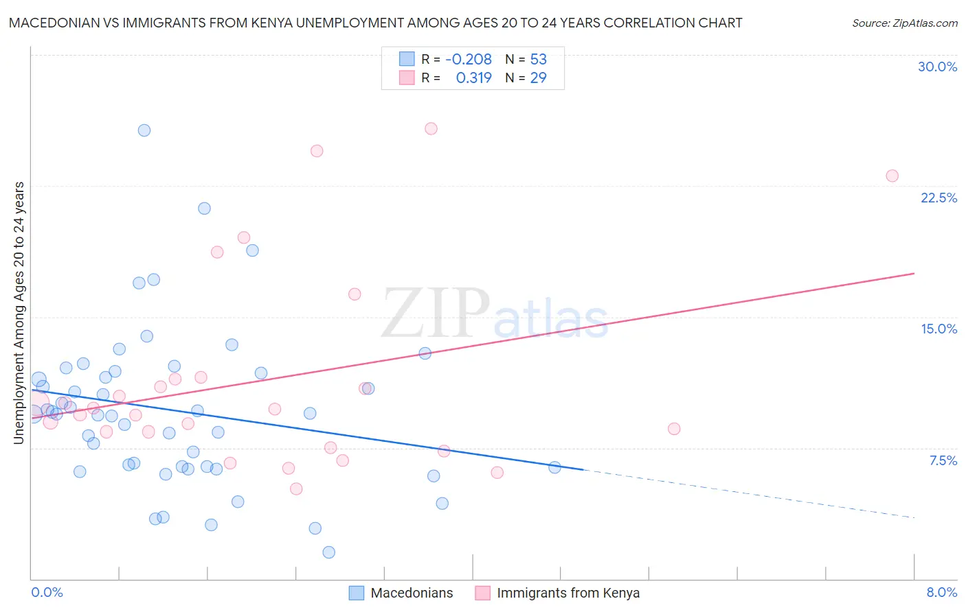 Macedonian vs Immigrants from Kenya Unemployment Among Ages 20 to 24 years