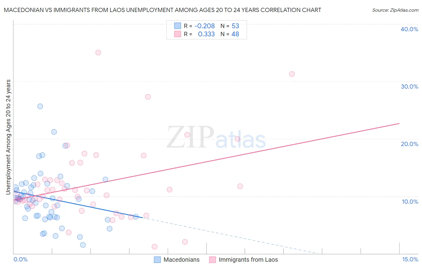 Macedonian vs Immigrants from Laos Unemployment Among Ages 20 to 24 years