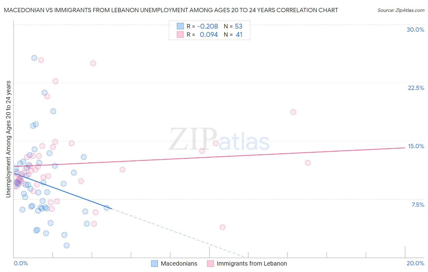 Macedonian vs Immigrants from Lebanon Unemployment Among Ages 20 to 24 years