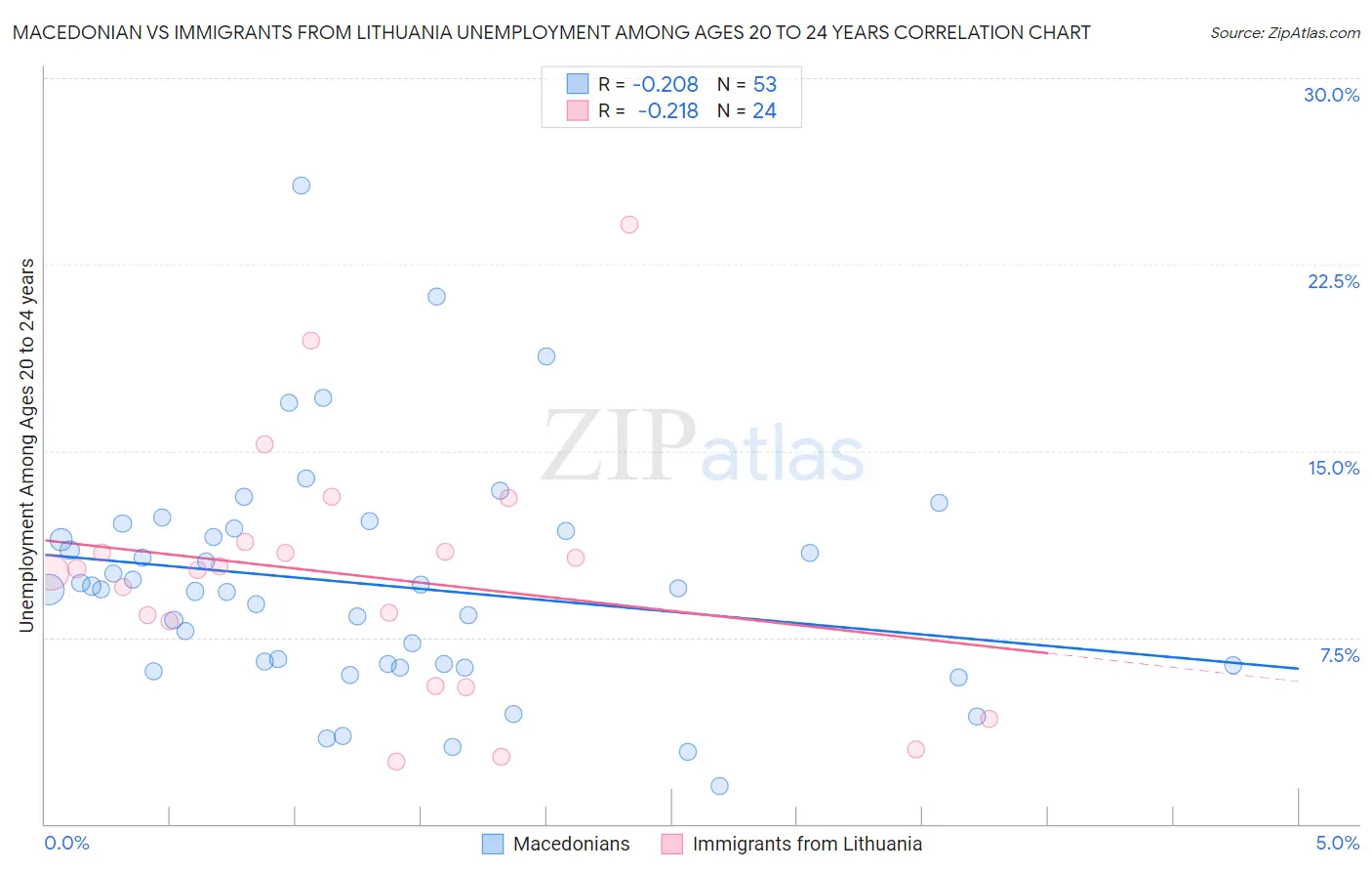 Macedonian vs Immigrants from Lithuania Unemployment Among Ages 20 to 24 years