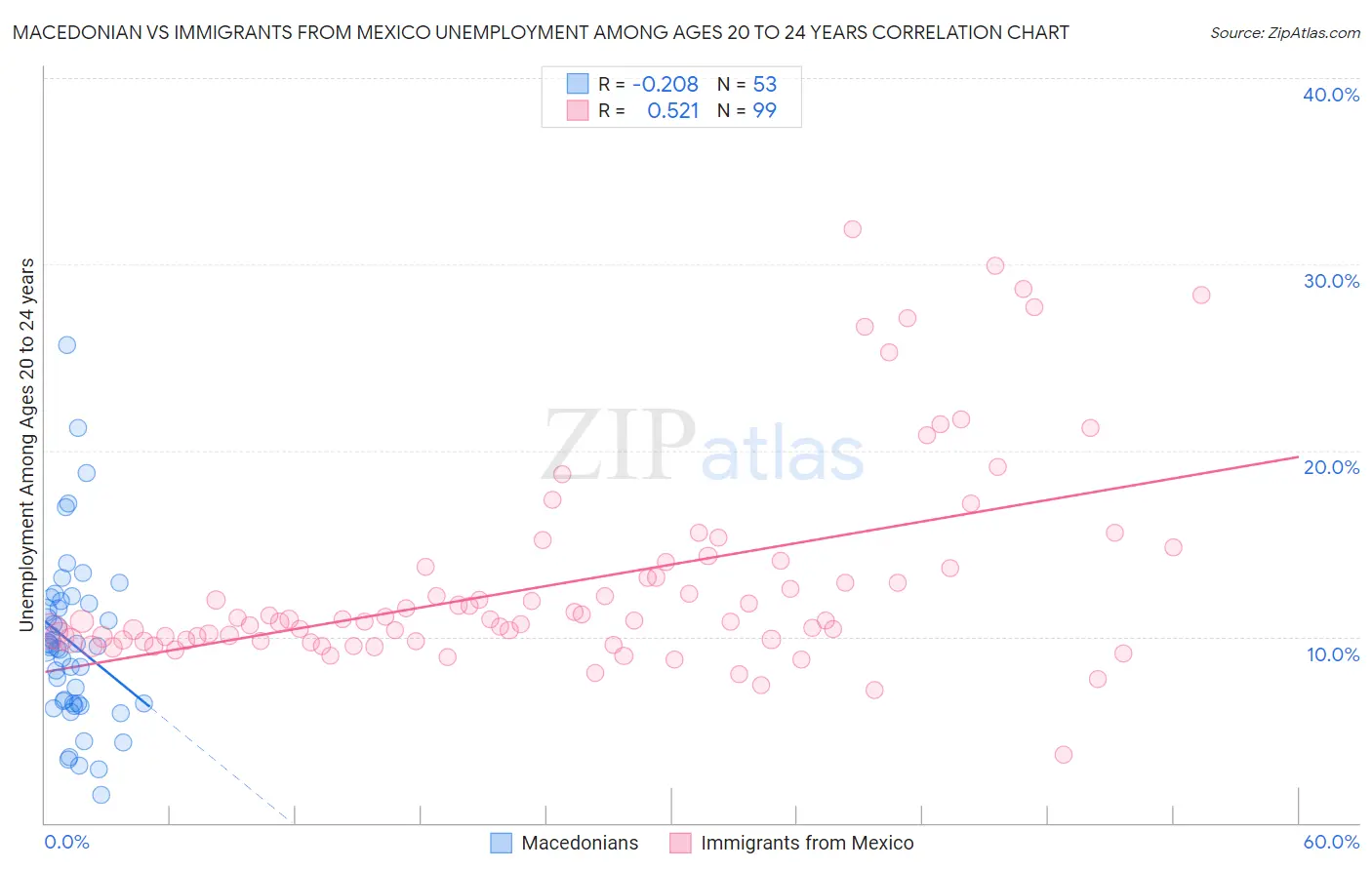 Macedonian vs Immigrants from Mexico Unemployment Among Ages 20 to 24 years
