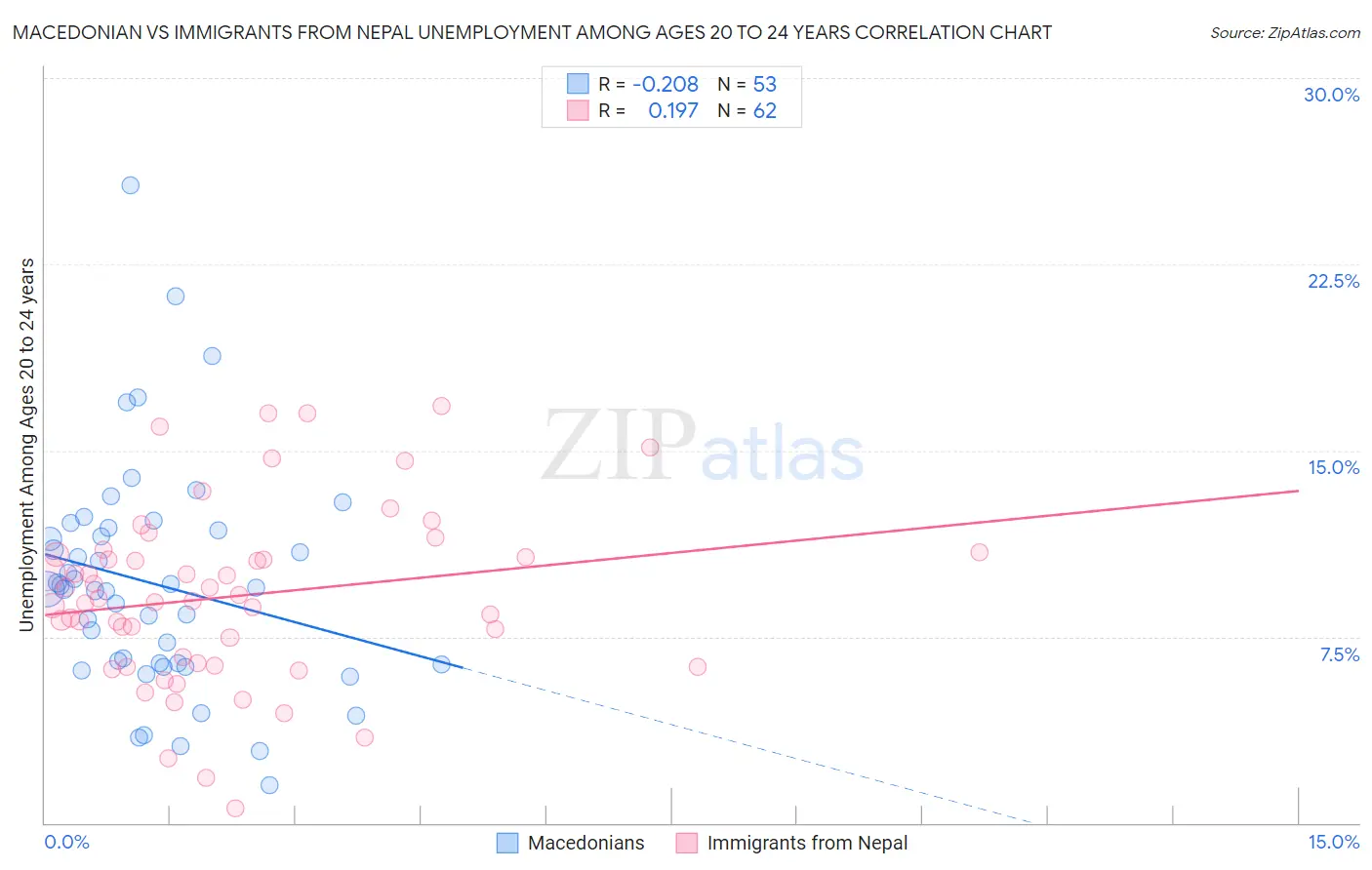 Macedonian vs Immigrants from Nepal Unemployment Among Ages 20 to 24 years