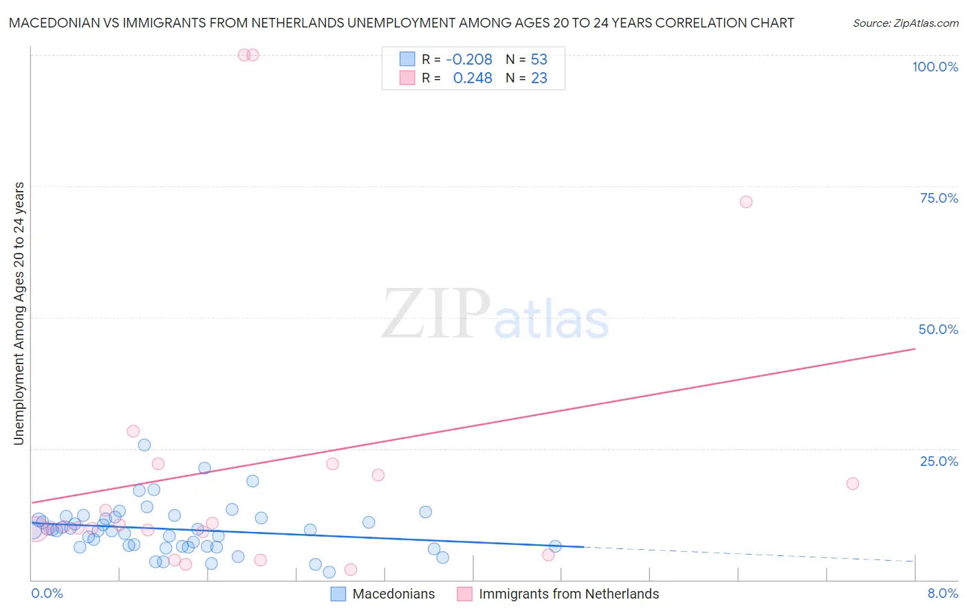 Macedonian vs Immigrants from Netherlands Unemployment Among Ages 20 to 24 years