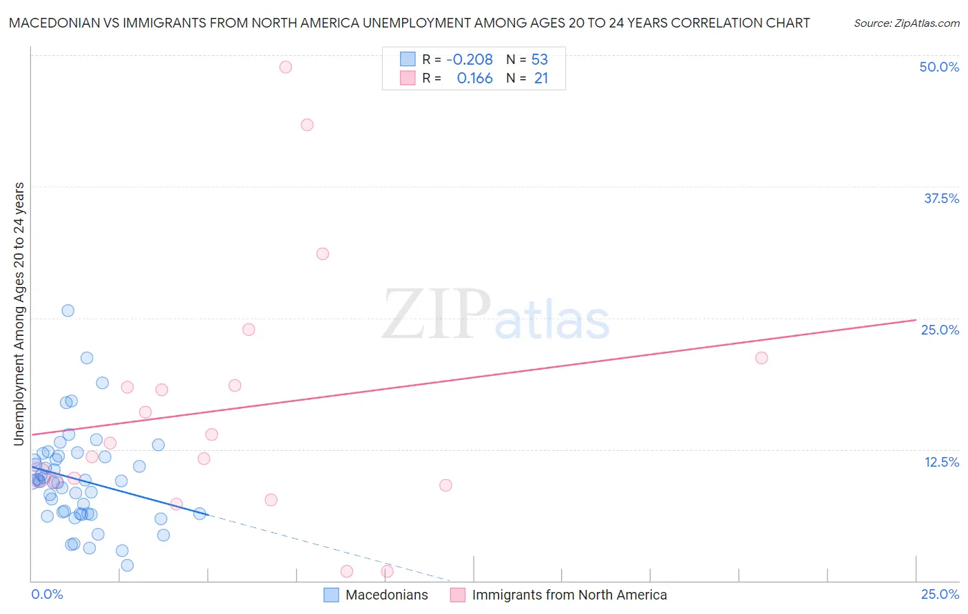 Macedonian vs Immigrants from North America Unemployment Among Ages 20 to 24 years