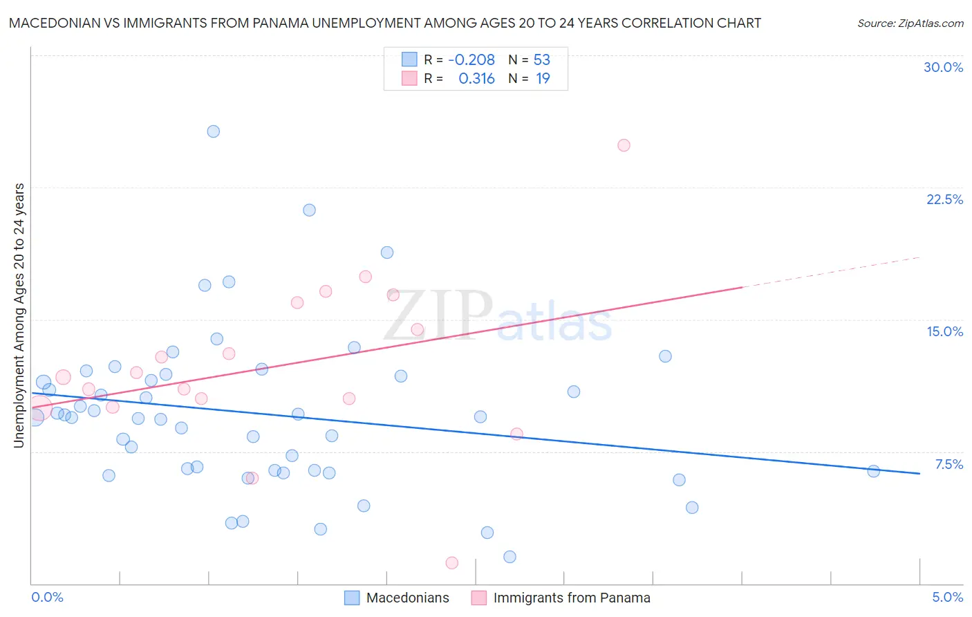 Macedonian vs Immigrants from Panama Unemployment Among Ages 20 to 24 years