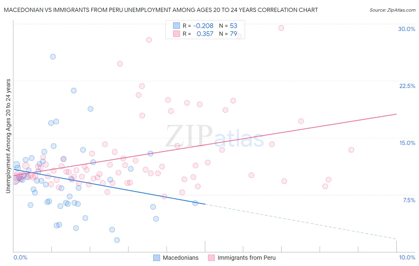 Macedonian vs Immigrants from Peru Unemployment Among Ages 20 to 24 years