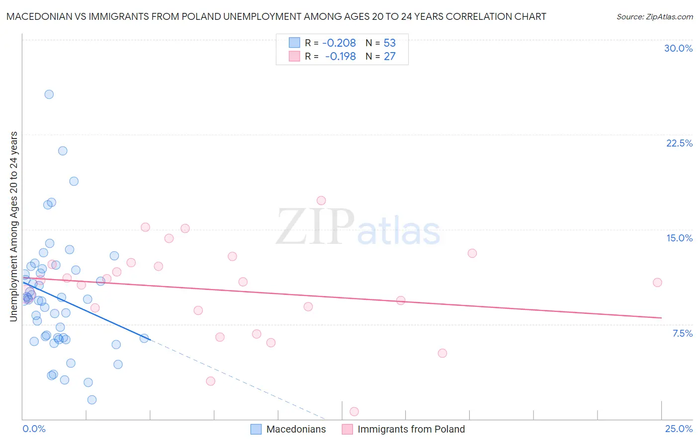 Macedonian vs Immigrants from Poland Unemployment Among Ages 20 to 24 years