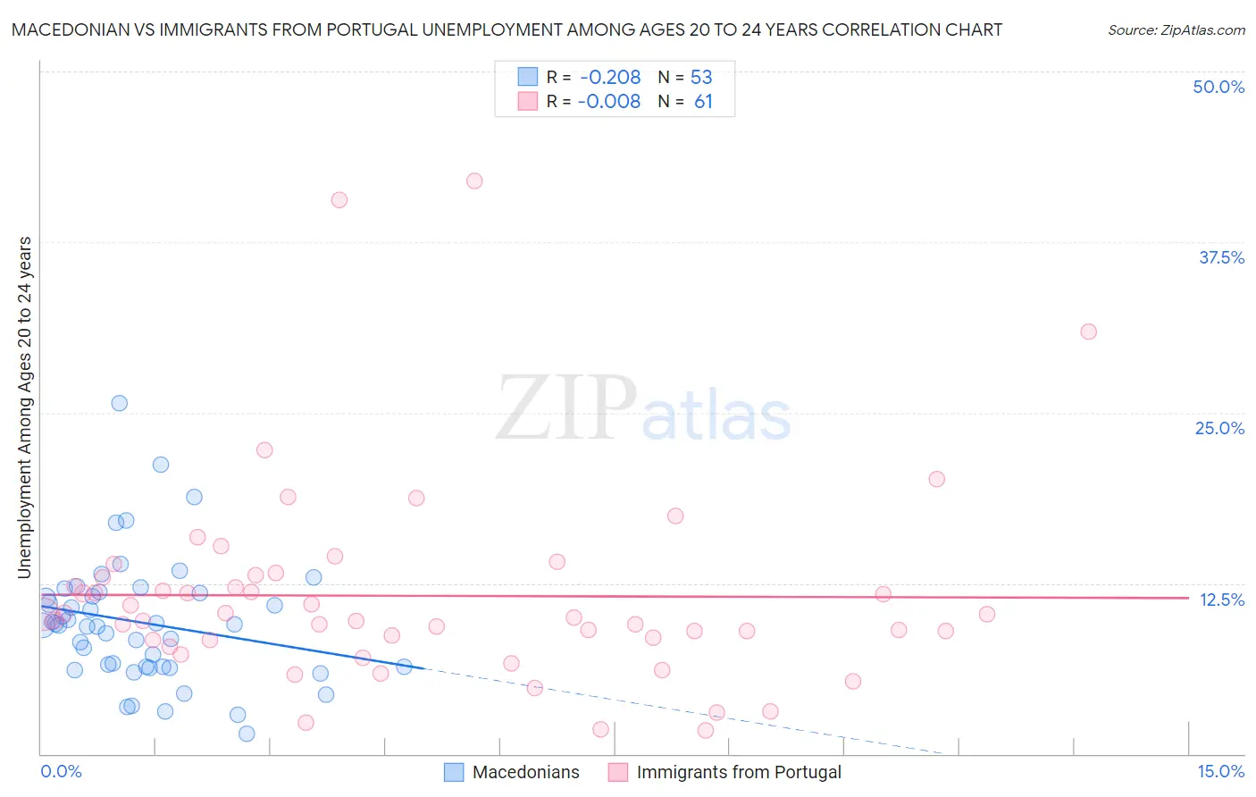Macedonian vs Immigrants from Portugal Unemployment Among Ages 20 to 24 years