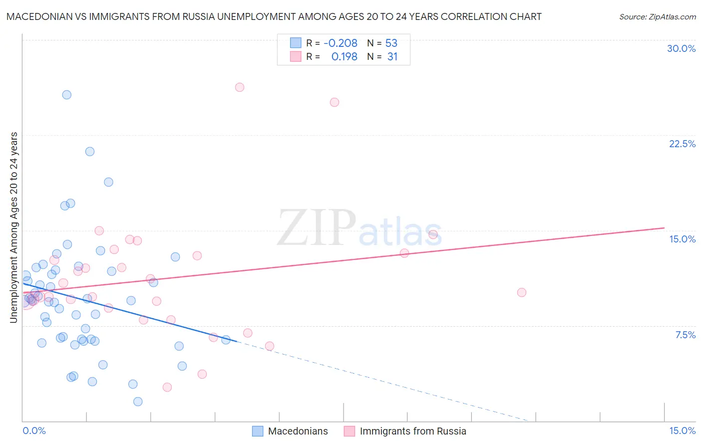 Macedonian vs Immigrants from Russia Unemployment Among Ages 20 to 24 years