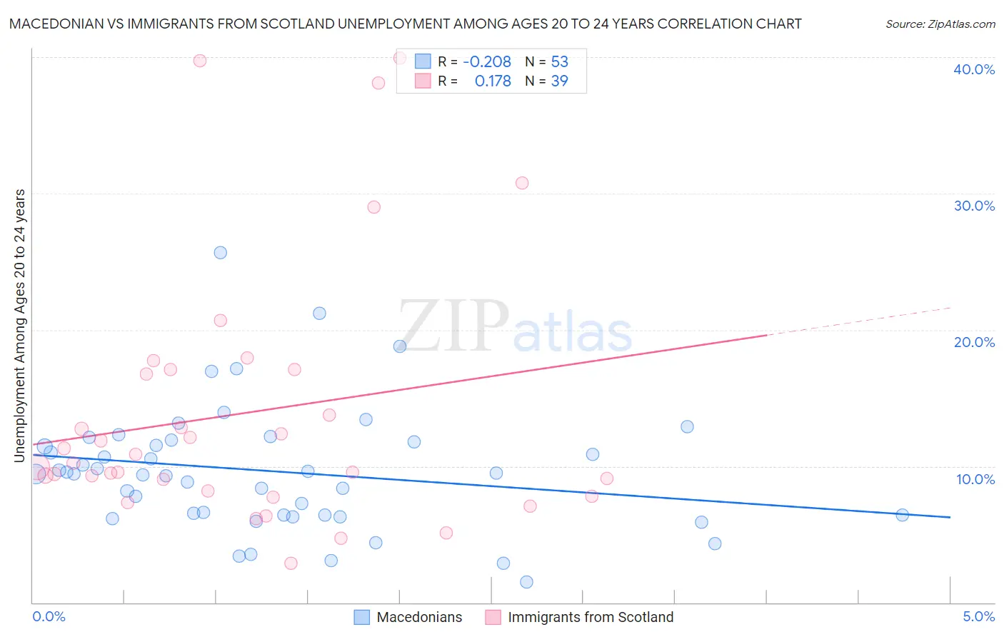 Macedonian vs Immigrants from Scotland Unemployment Among Ages 20 to 24 years