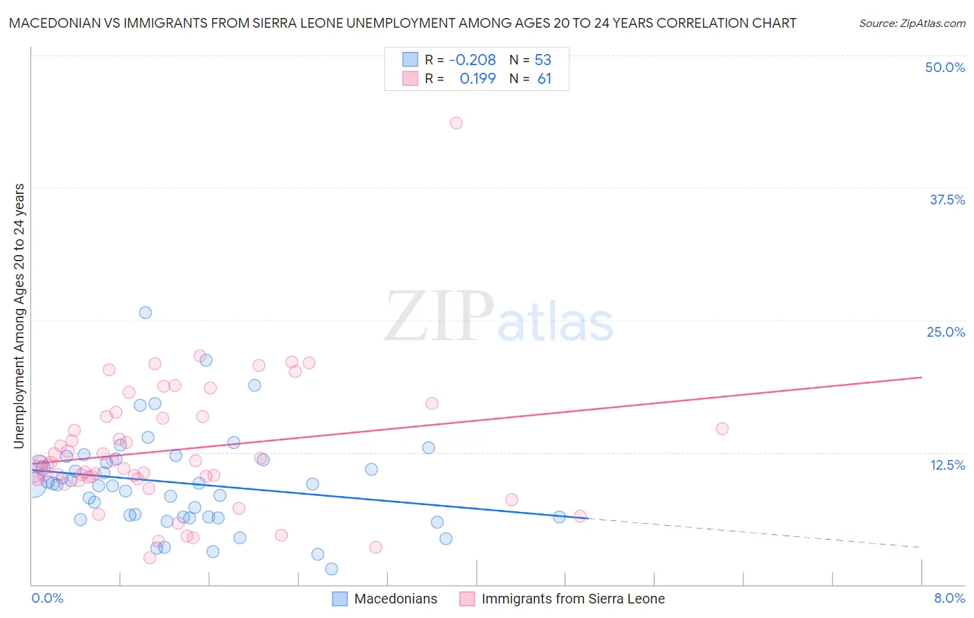 Macedonian vs Immigrants from Sierra Leone Unemployment Among Ages 20 to 24 years