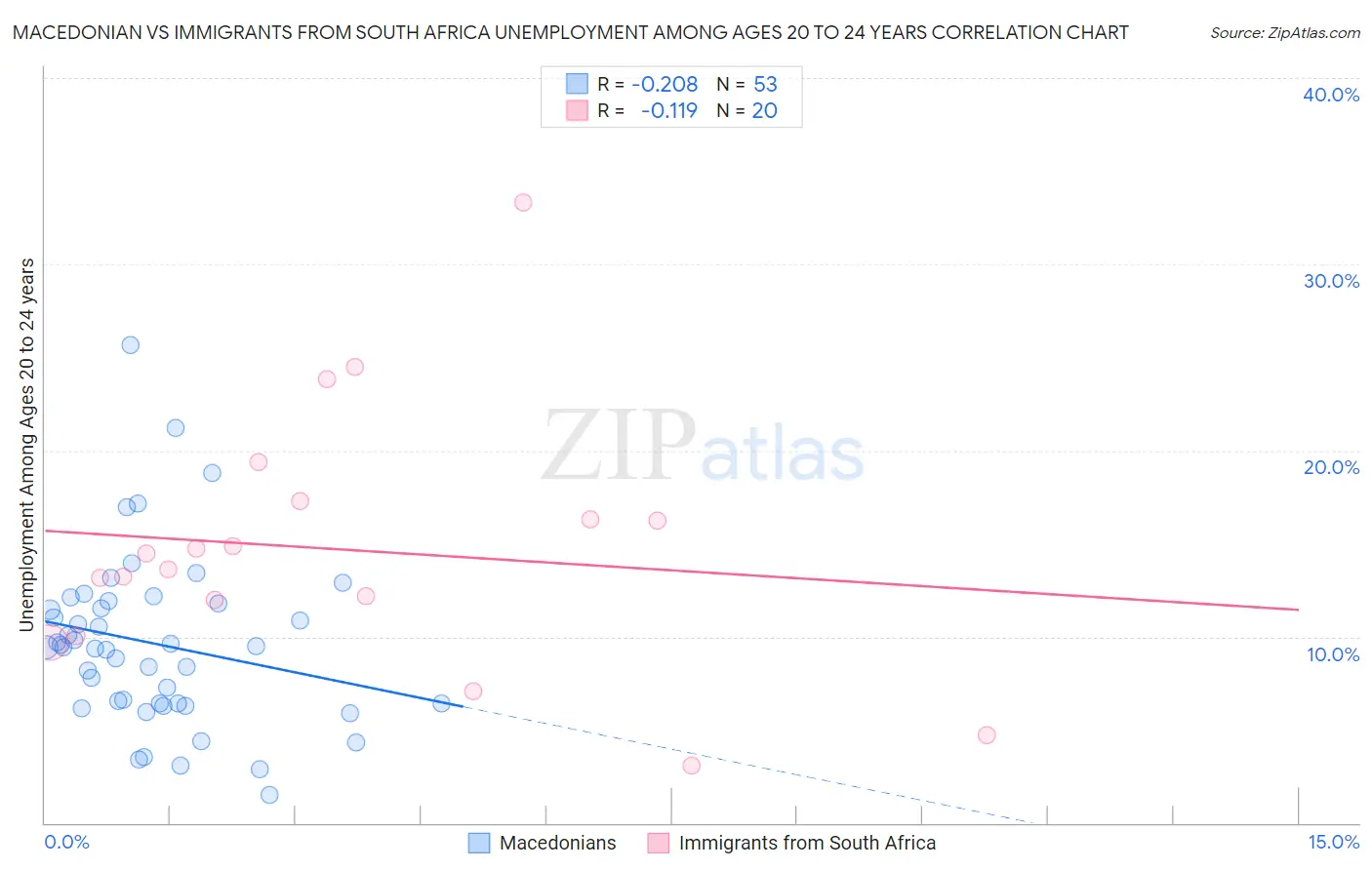 Macedonian vs Immigrants from South Africa Unemployment Among Ages 20 to 24 years