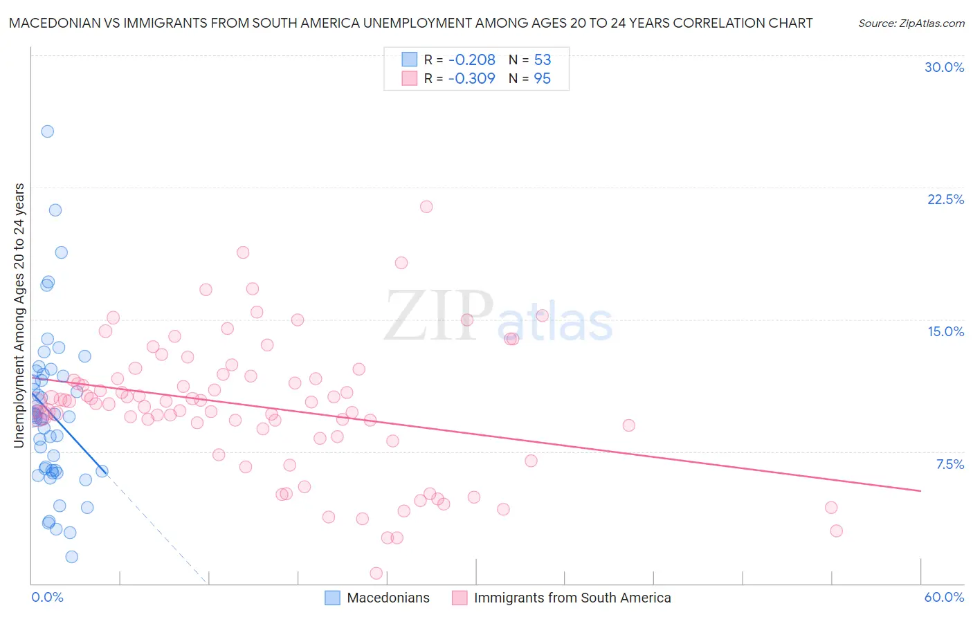 Macedonian vs Immigrants from South America Unemployment Among Ages 20 to 24 years