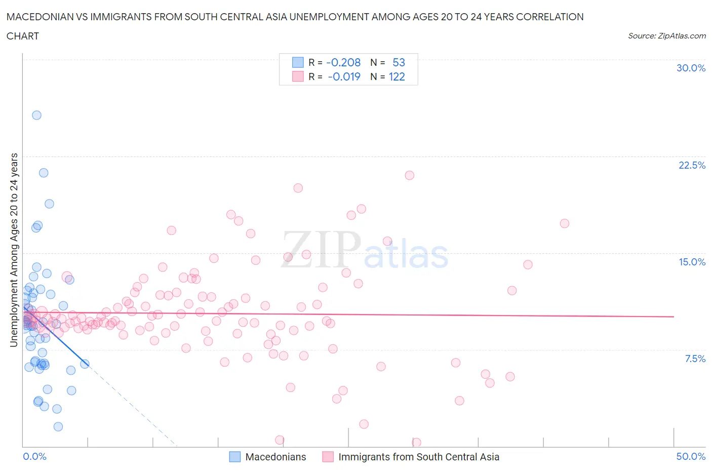Macedonian vs Immigrants from South Central Asia Unemployment Among Ages 20 to 24 years